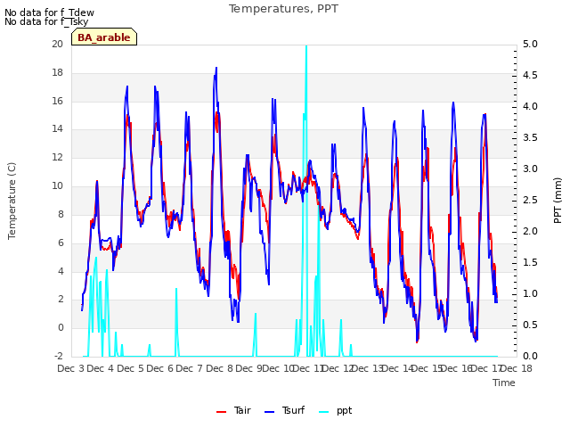 plot of Temperatures, PPT