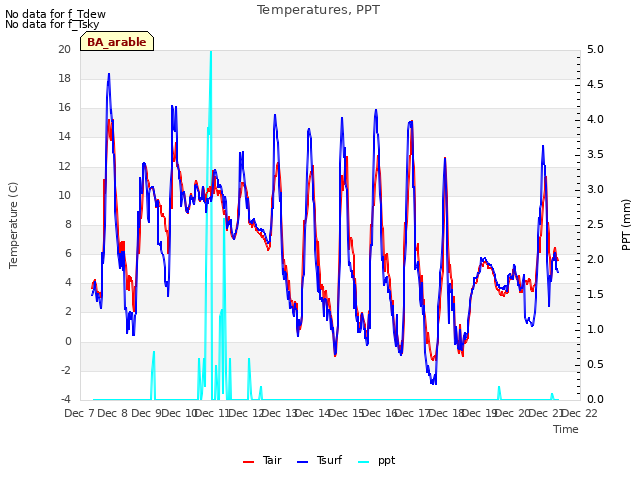 plot of Temperatures, PPT