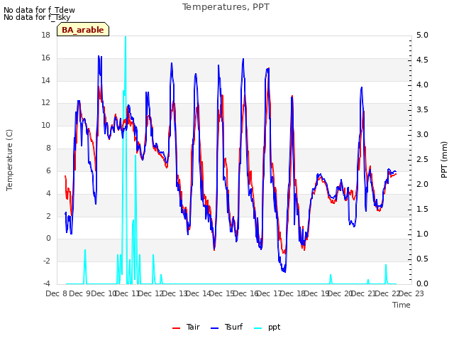 plot of Temperatures, PPT