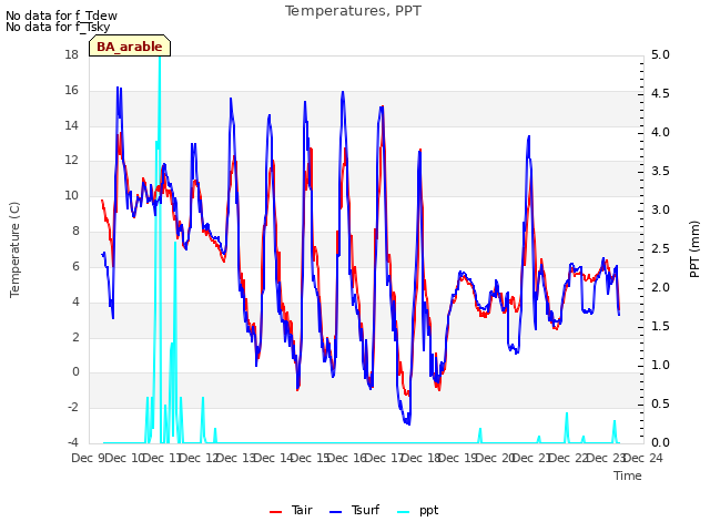 plot of Temperatures, PPT