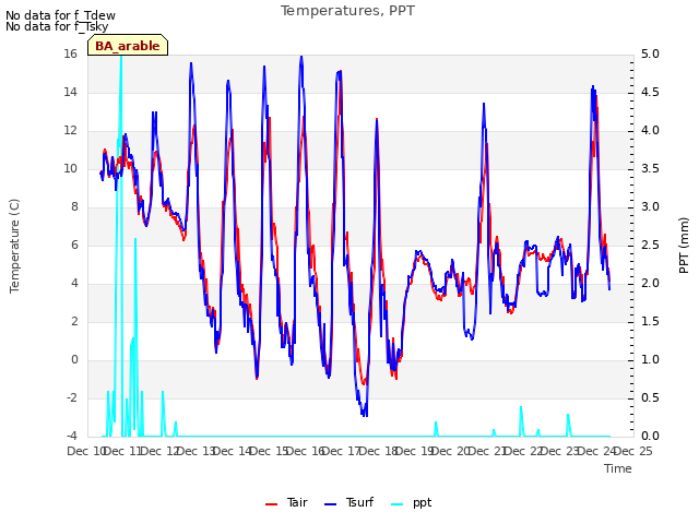 plot of Temperatures, PPT