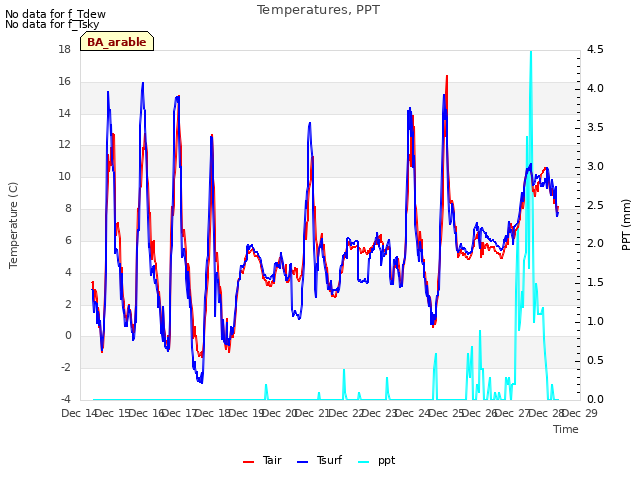 plot of Temperatures, PPT