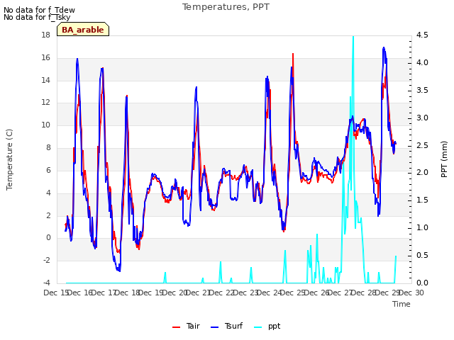 plot of Temperatures, PPT