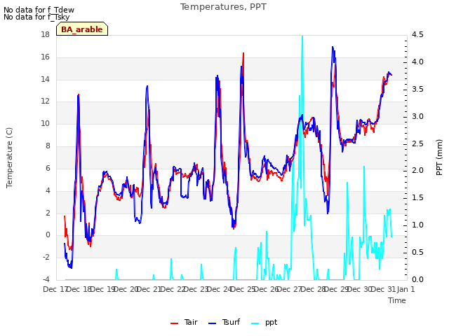 plot of Temperatures, PPT