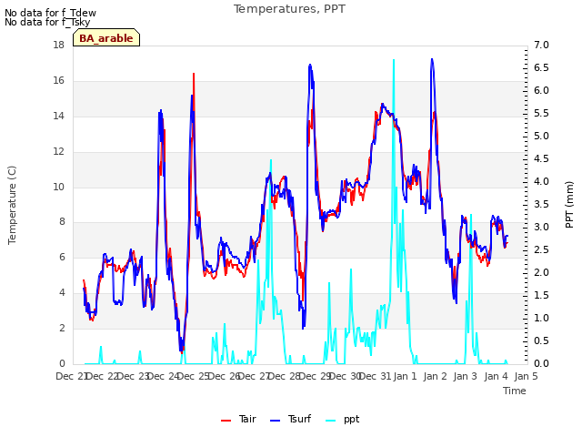 plot of Temperatures, PPT