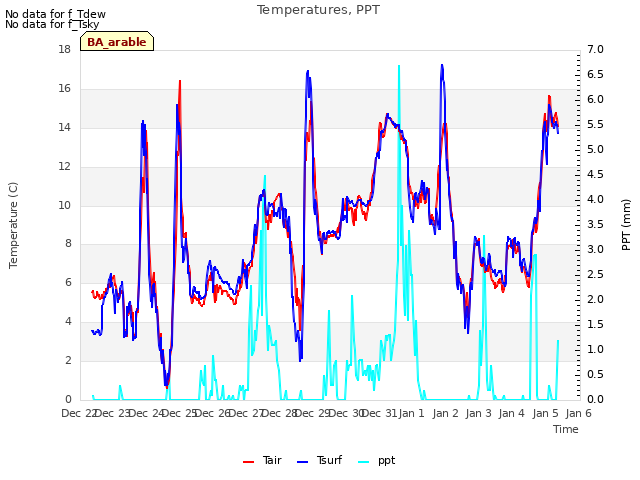 plot of Temperatures, PPT