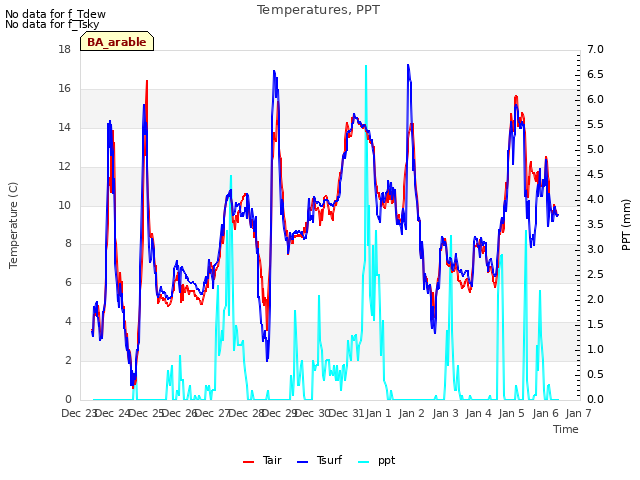 plot of Temperatures, PPT