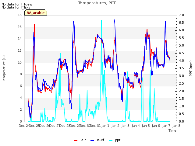 plot of Temperatures, PPT