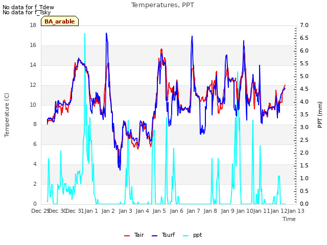 plot of Temperatures, PPT