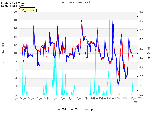 plot of Temperatures, PPT