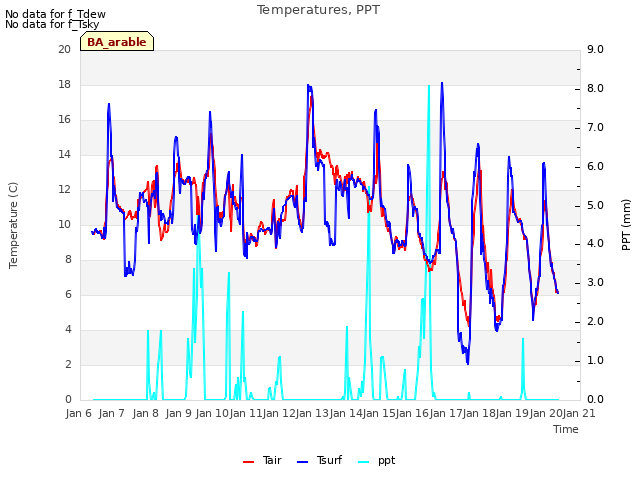 plot of Temperatures, PPT