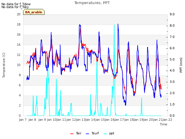 plot of Temperatures, PPT