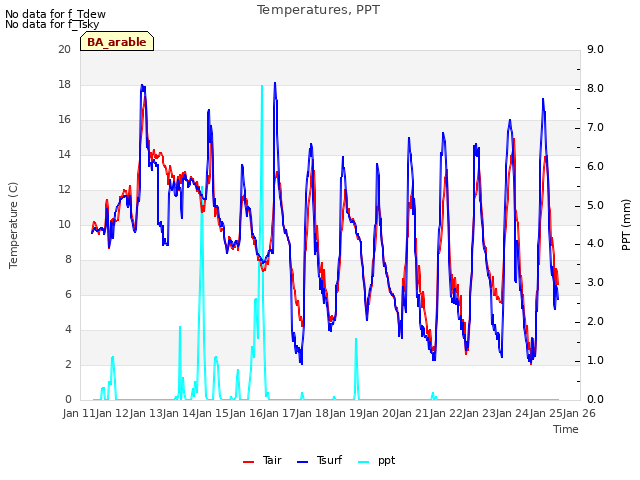 plot of Temperatures, PPT