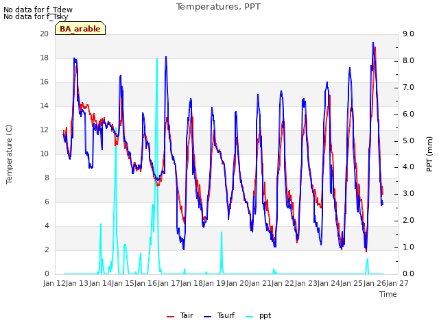 plot of Temperatures, PPT