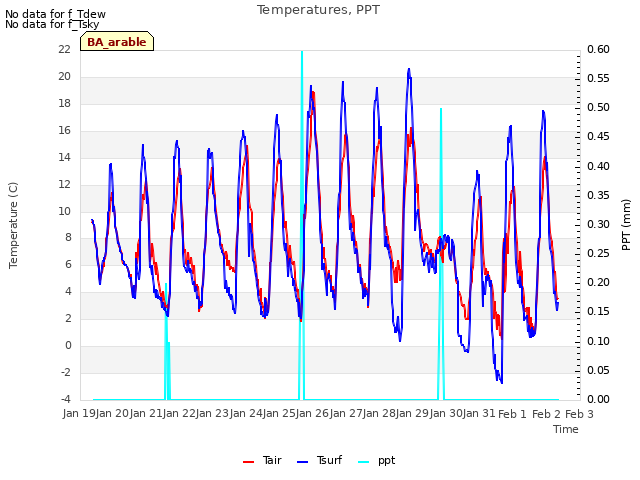 plot of Temperatures, PPT