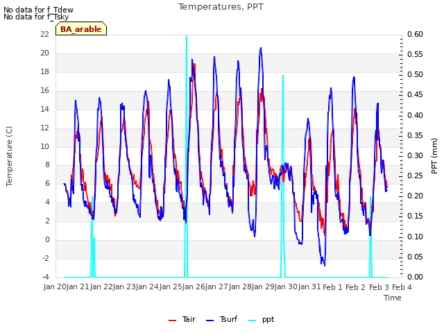 plot of Temperatures, PPT