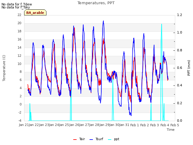 plot of Temperatures, PPT