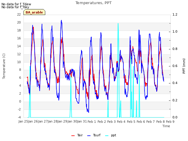 plot of Temperatures, PPT