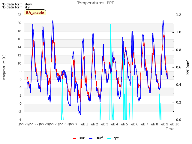 plot of Temperatures, PPT