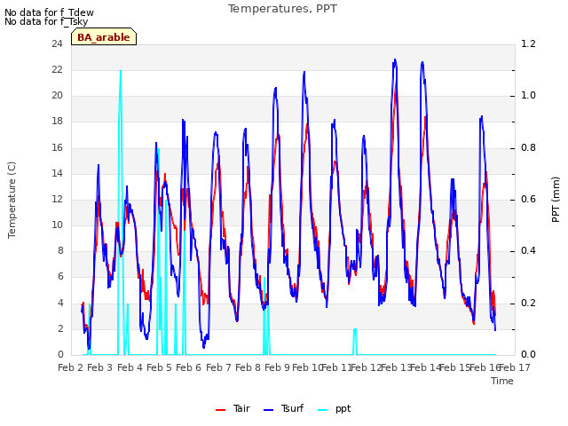 plot of Temperatures, PPT