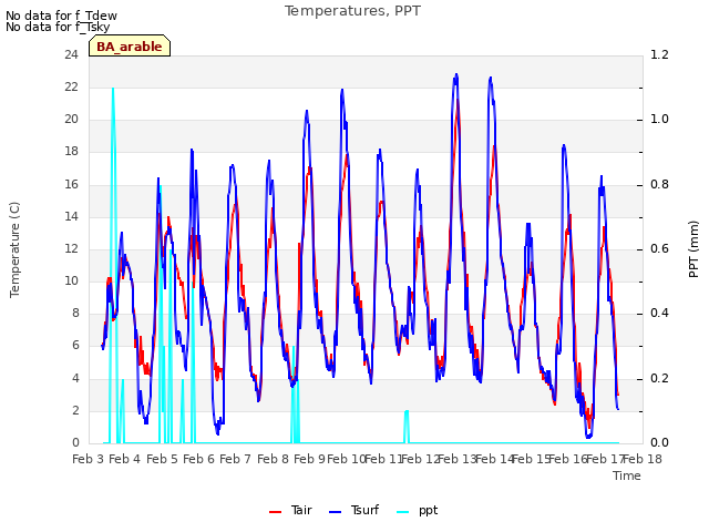 plot of Temperatures, PPT