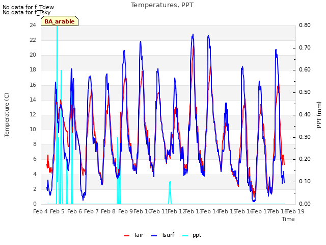 plot of Temperatures, PPT