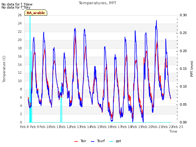 plot of Temperatures, PPT