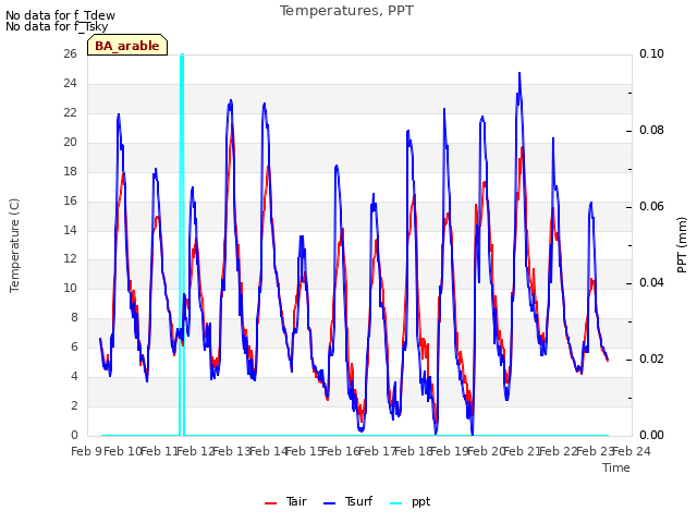 plot of Temperatures, PPT