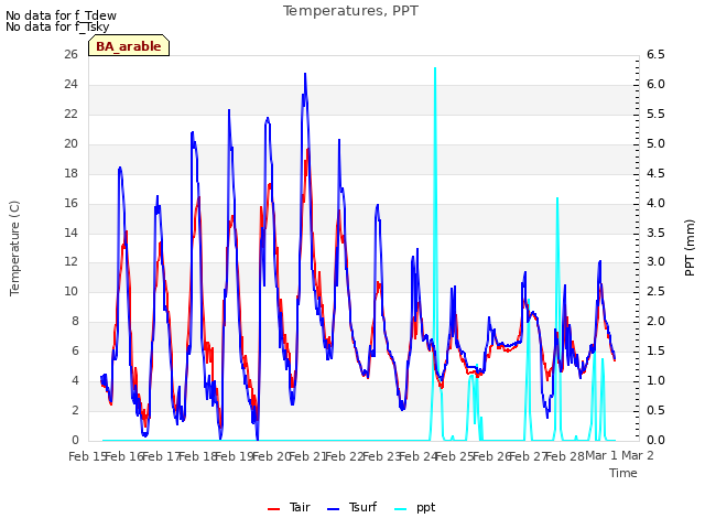 plot of Temperatures, PPT