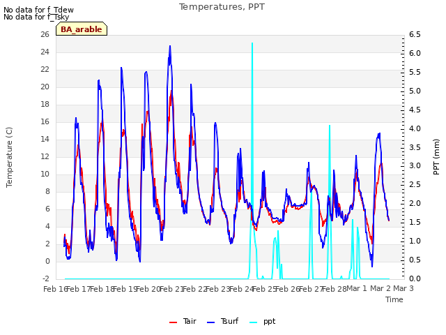 plot of Temperatures, PPT