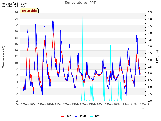 plot of Temperatures, PPT