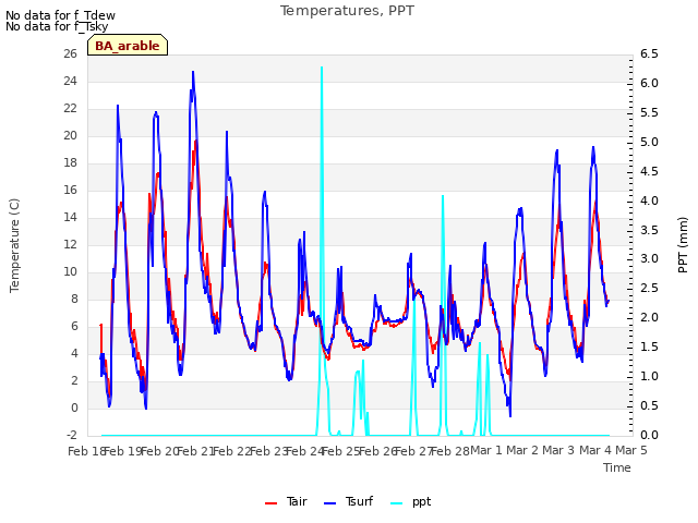 plot of Temperatures, PPT