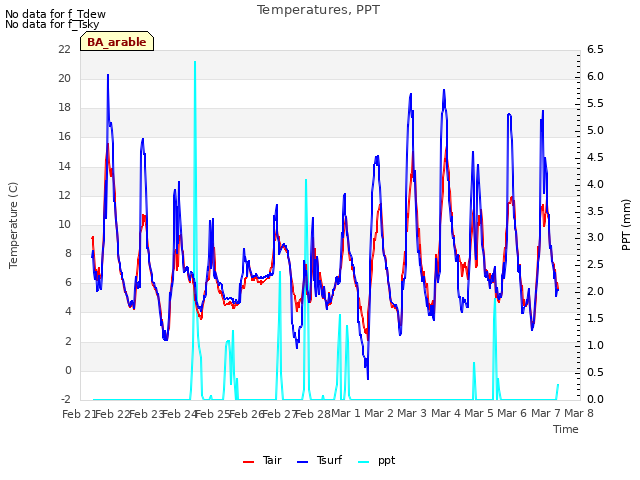plot of Temperatures, PPT