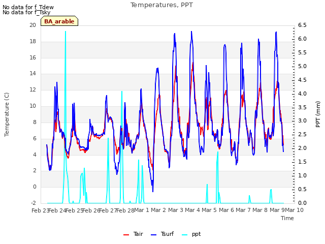 plot of Temperatures, PPT