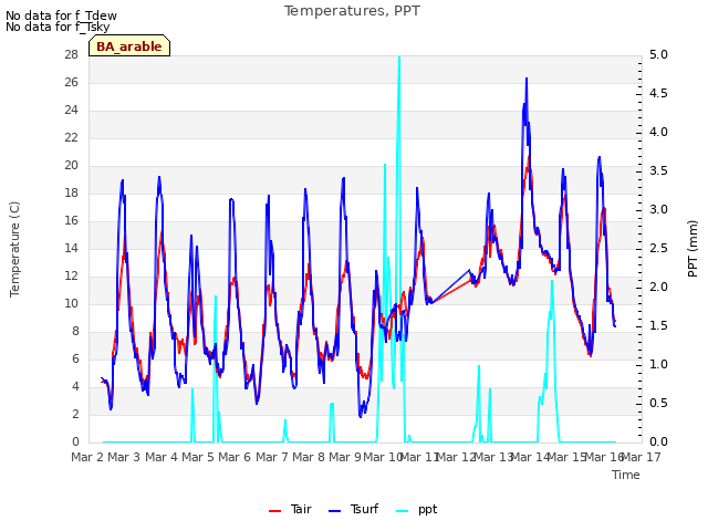 plot of Temperatures, PPT