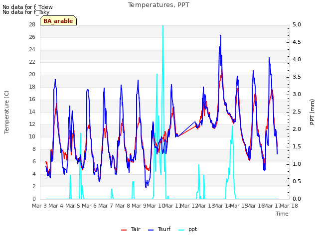 plot of Temperatures, PPT