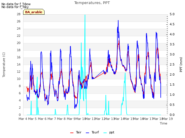 plot of Temperatures, PPT