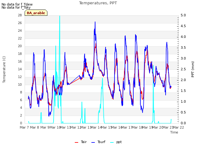 plot of Temperatures, PPT