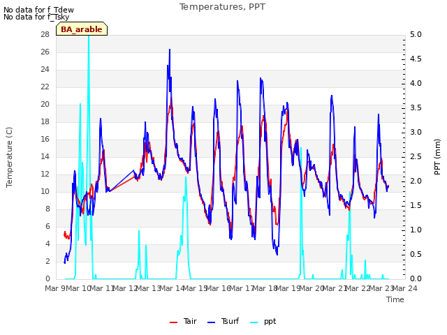 plot of Temperatures, PPT