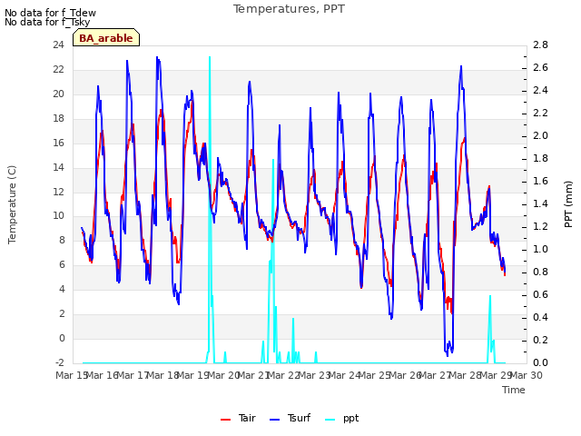 plot of Temperatures, PPT