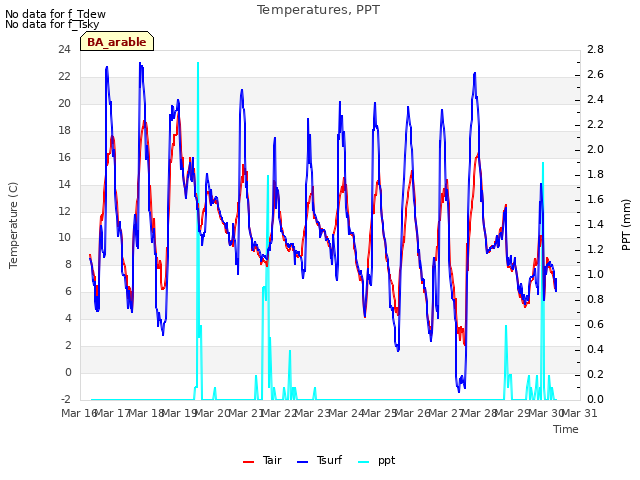 plot of Temperatures, PPT