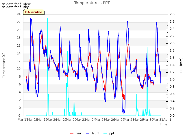 plot of Temperatures, PPT