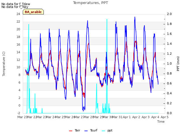 plot of Temperatures, PPT