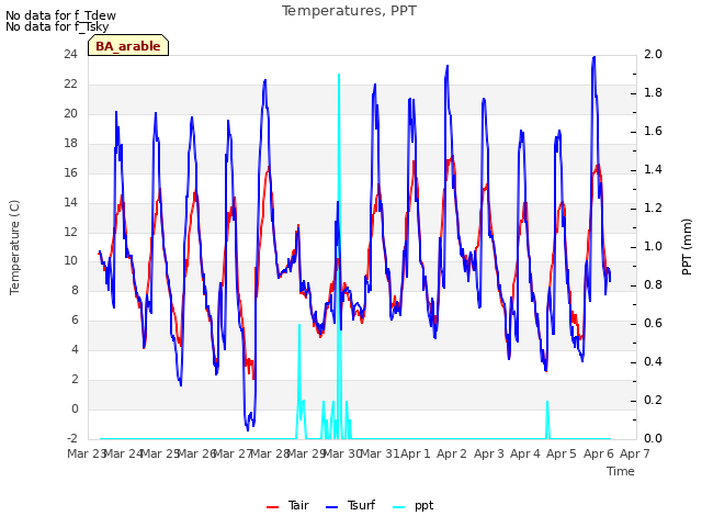 plot of Temperatures, PPT