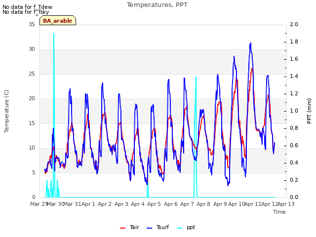 plot of Temperatures, PPT