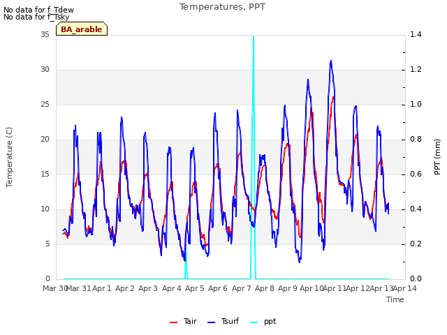 plot of Temperatures, PPT