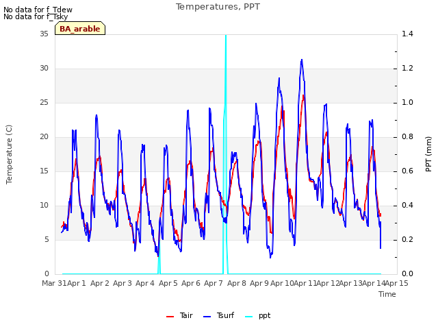 plot of Temperatures, PPT