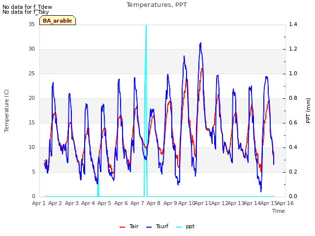 plot of Temperatures, PPT