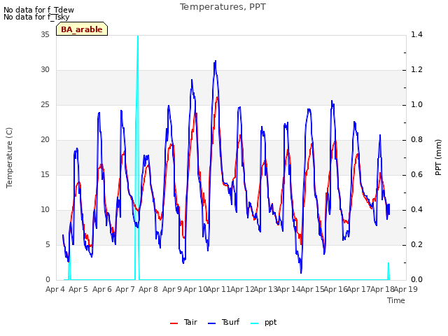 plot of Temperatures, PPT