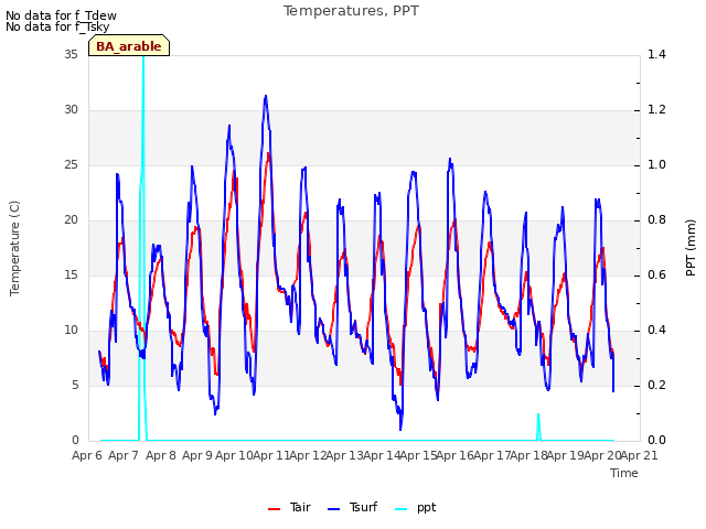 plot of Temperatures, PPT